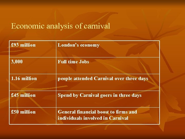 Economic analysis of carnival £ 93 million London’s economy 3, 000 Full time Jobs