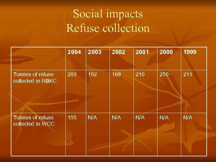 Social impacts Refuse collection 2004 2003 2002 2001 2000 1999 Tonnes of refuse collected