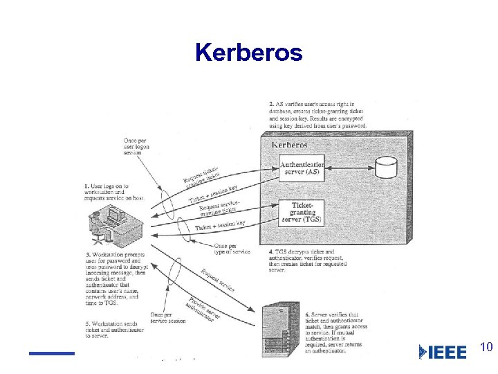 Kerberos 10 