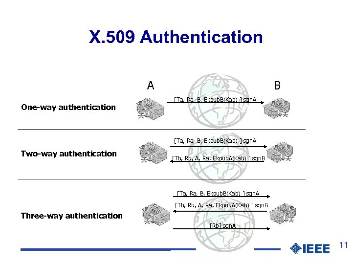 X. 509 Authentication A One-way authentication B [Ta, Ra, B, Ekpub. B(Kab) ] sgn.