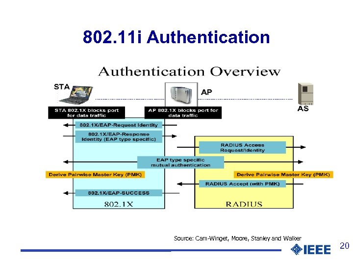 802. 11 i Authentication Source: Cam-Winget, Moore, Stanley and Walker 20 