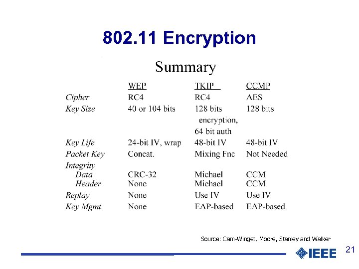 802. 11 Encryption Source: Cam-Winget, Moore, Stanley and Walker 21 