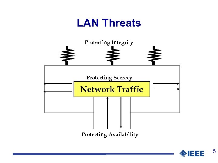 LAN Threats Protecting Integrity Protecting Secrecy Network Traffic Protecting Availability 5 