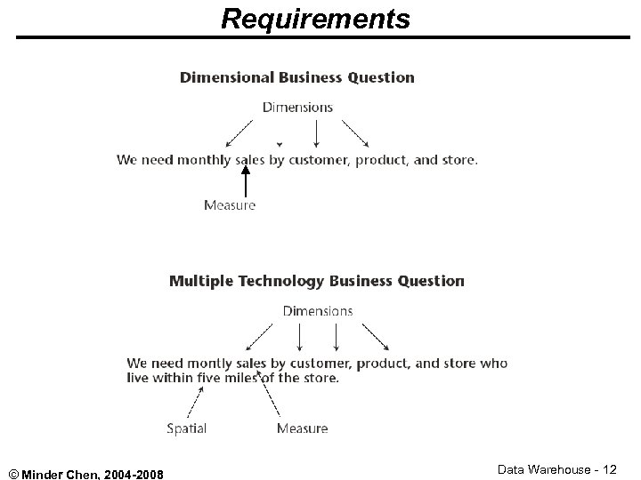 Requirements © Minder Chen, 2004 -2008 Data Warehouse - 12 