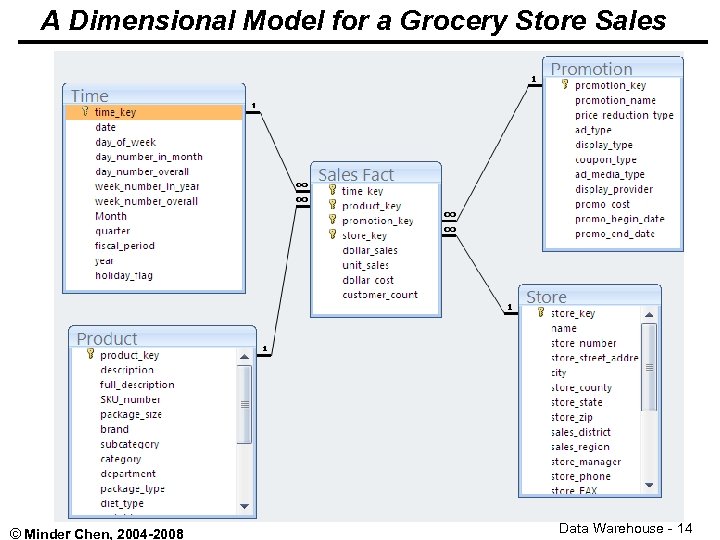 A Dimensional Model for a Grocery Store Sales © Minder Chen, 2004 -2008 Data
