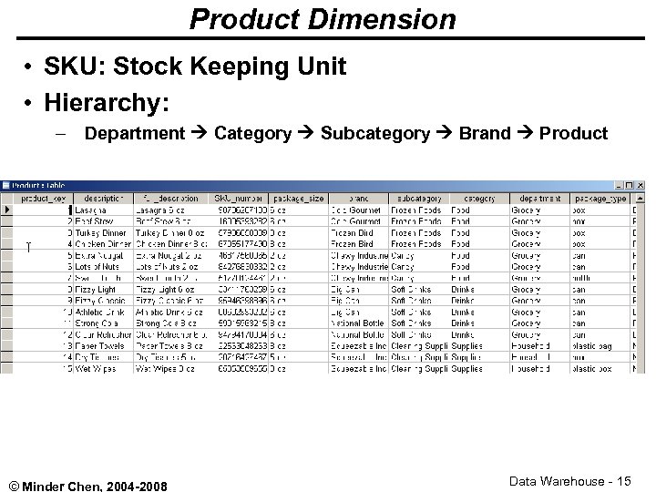 Product Dimension • SKU: Stock Keeping Unit • Hierarchy: – Department Category Subcategory Brand