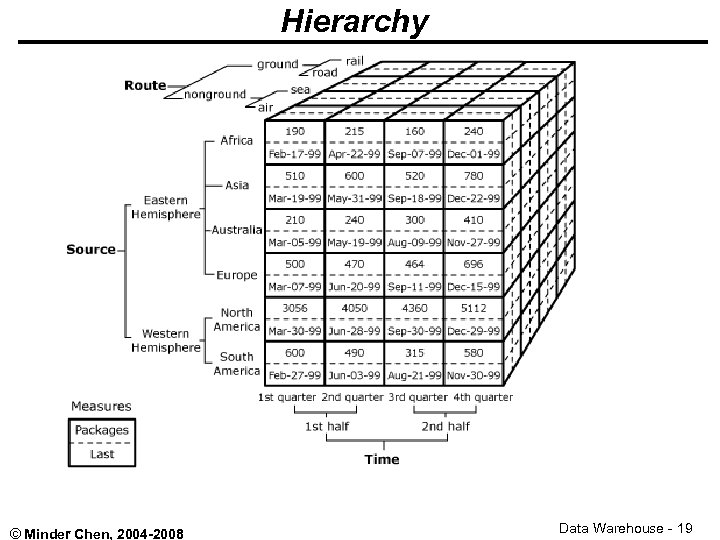 Hierarchy © Minder Chen, 2004 -2008 Data Warehouse - 19 