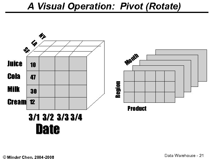 A Visual Operation: Pivot (Rotate) NY NY LA LA SF SF 10 Cola 47