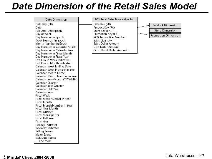 Date Dimension of the Retail Sales Model © Minder Chen, 2004 -2008 Data Warehouse