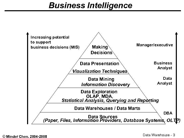 Business Intelligence Increasing potential to support business decisions (MIS) Making Decisions Manager/executive Data Presentation