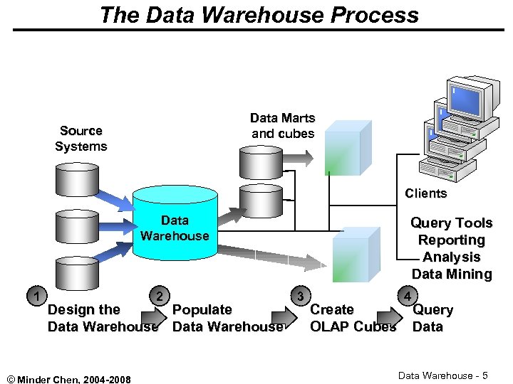The Data Warehouse Process Data Marts and cubes Source Systems Clients Data Warehouse 1