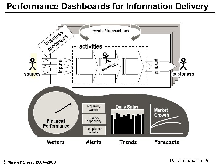 Performance Dashboards for Information Delivery © Minder Chen, 2004 -2008 Data Warehouse - 6