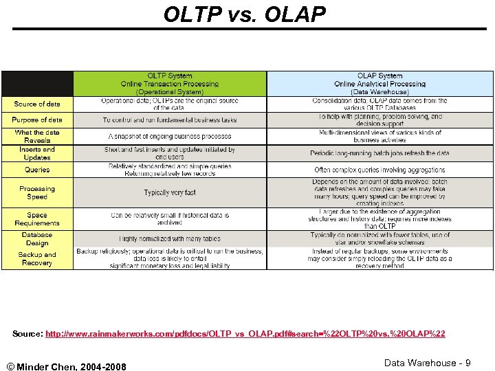 OLTP vs. OLAP Source: http: //www. rainmakerworks. com/pdfdocs/OLTP_vs_OLAP. pdf#search=%22 OLTP%20 vs. %20 OLAP%22 ©
