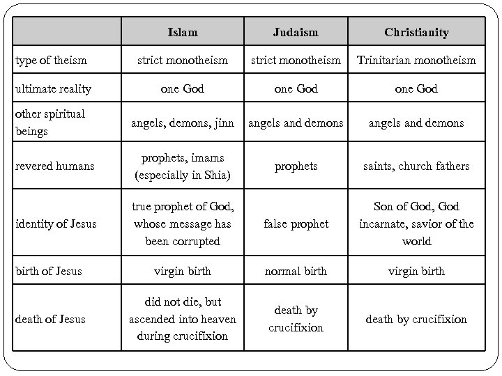 Islam Judaism Christianity type of theism strict monotheism Trinitarian monotheism ultimate reality one God