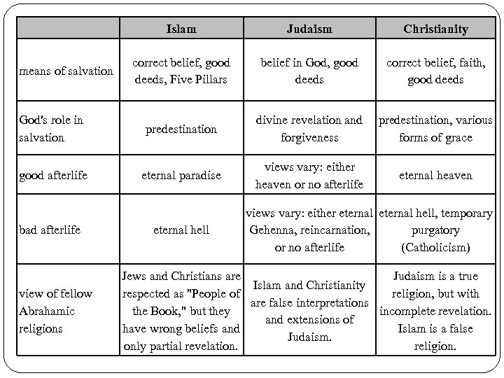 Islam means of salvation God's role in salvation good afterlife bad afterlife view of