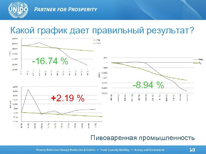 Какой график дает правильный результат? -16. 74 % -8. 94 % +2. 19 %