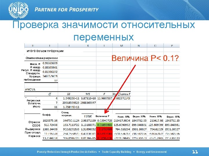 Проверка значимости относительных переменных ИТОГО ОБЪЕМ ПРОДУКЦИИ Величина P< 0. 1? Статистика регрессии Множ.