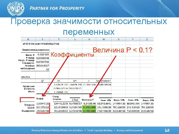 Проверка значимости относительных переменных ИТОГО ОБЪЕМ ПРОИЗВОДСТВА Величина P < 0. 1? Статистика регрессии