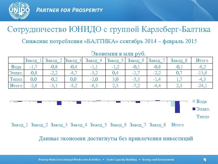 Сотрудничество ЮНИДО с группой Карлсберг-Балтика Снижение потребления «БАЛТИКА» сентябрь 2014 – февраль 2015 Экономия