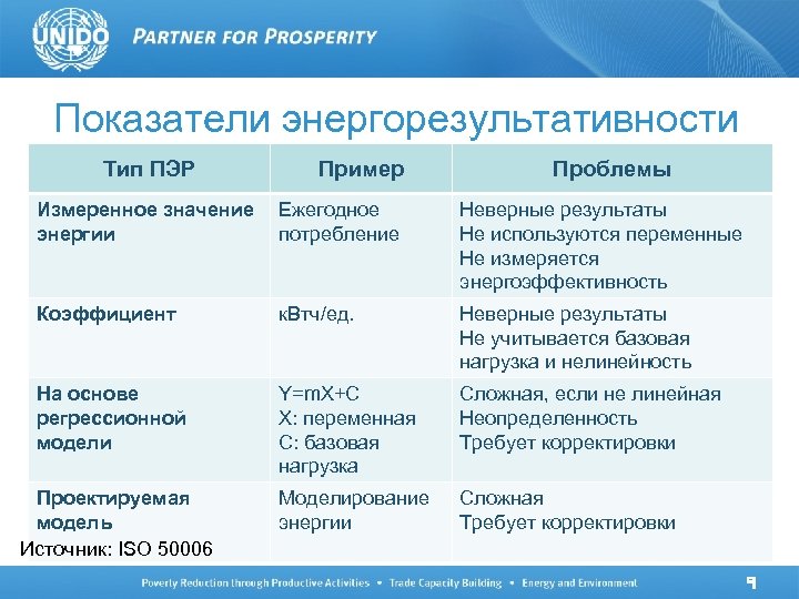 Показатели энергорезультативности Тип ПЭР Пример Проблемы Измеренное значение энергии Ежегодное потребление Неверные результаты Не