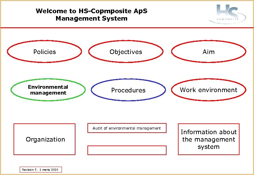 Welcome to HS-Copmposite Ap. S Management System Policies Environmental management Objectives Procedures Audit of