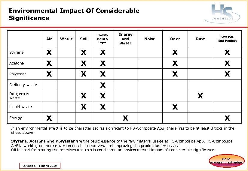 Environmental Impact Of Considerable Significance Soil X X X X Air Styrene Acetone Polyester