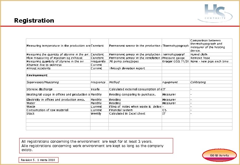 Registration All registrations concerning the environment are kept for at least 3 years. Alle