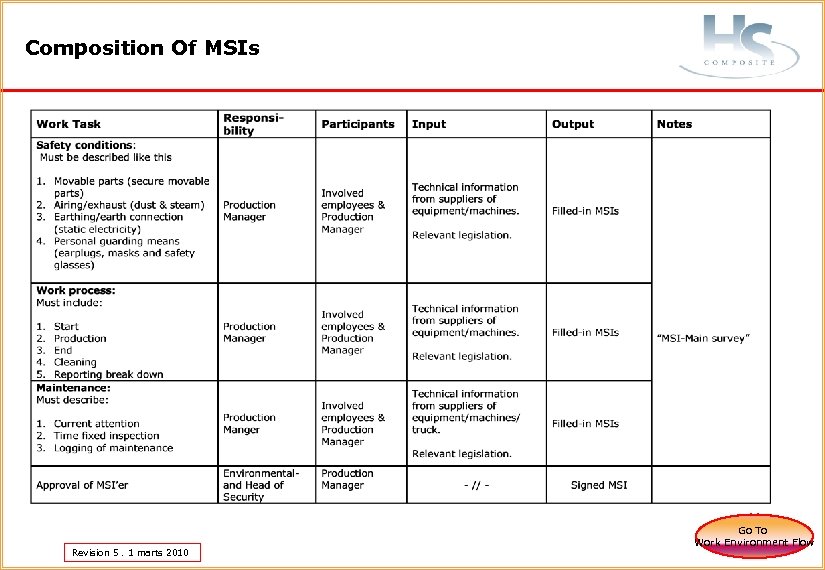 Composition Of MSIs Revision 5. 1 marts 2010 Go To Work Environment Flow 