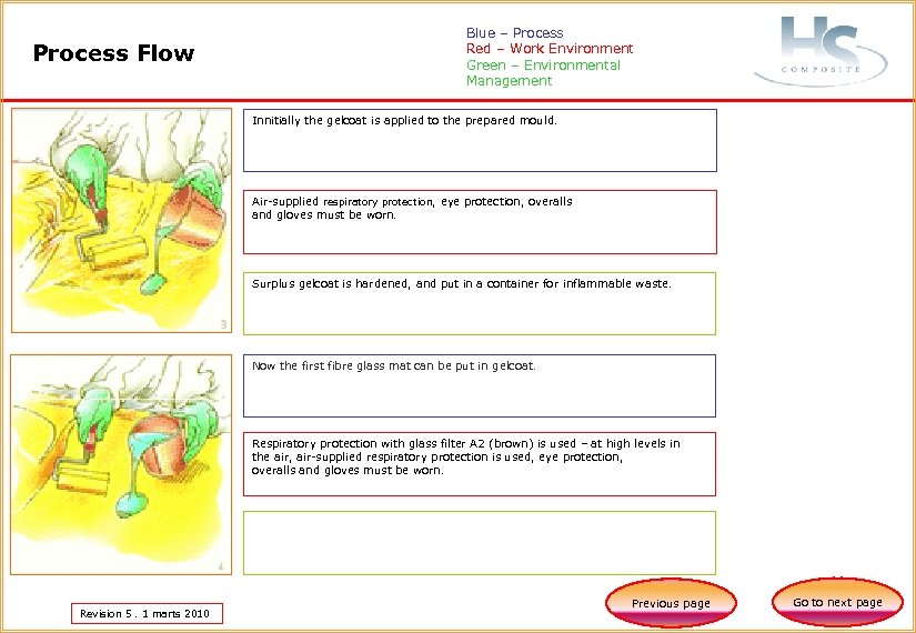 Process Flow Blue – Process Red – Work Environment Green – Environmental Management Innitially