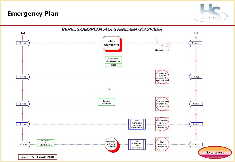 Emergency Plan Go to survey Revision 5. 1 marts 2010 