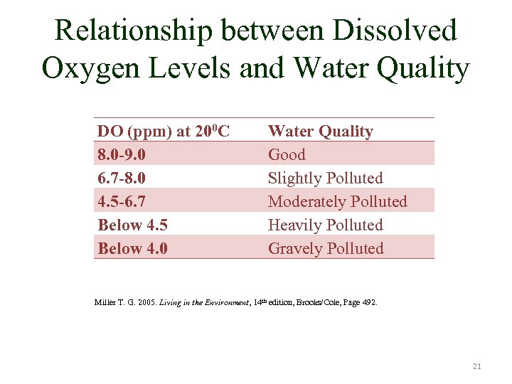 Relationship between Dissolved Oxygen Levels and Water Quality DO (ppm) at 200 C 8.