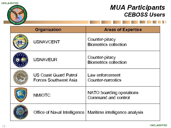 UNCLASSIFIED MUA Participants CEBOSS Users Organization Areas of Expertise USNAVCENT Counter-piracy Biometrics collection USNAVEUR