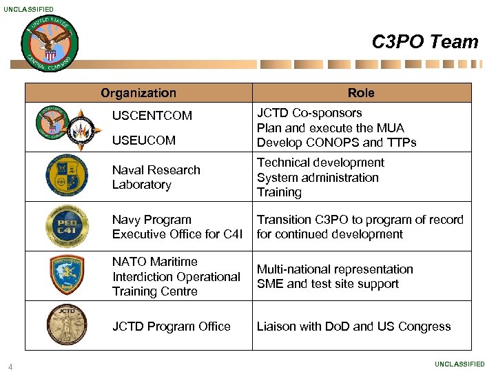 UNCLASSIFIED C 3 PO Team Organization USCENTCOM USEUCOM Role JCTD Co-sponsors Plan and execute