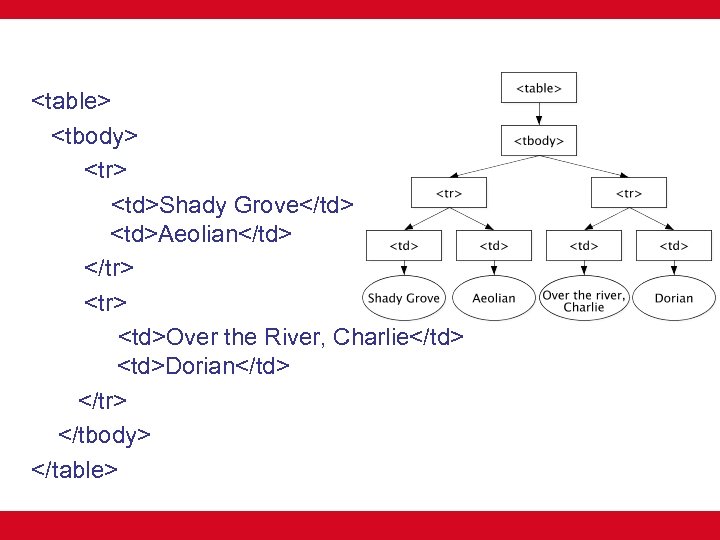 <table> <tbody> <tr> <td>Shady Grove</td> <td>Aeolian</td> </tr> <td>Over the River, Charlie</td> <td>Dorian</td> </tr> </tbody>