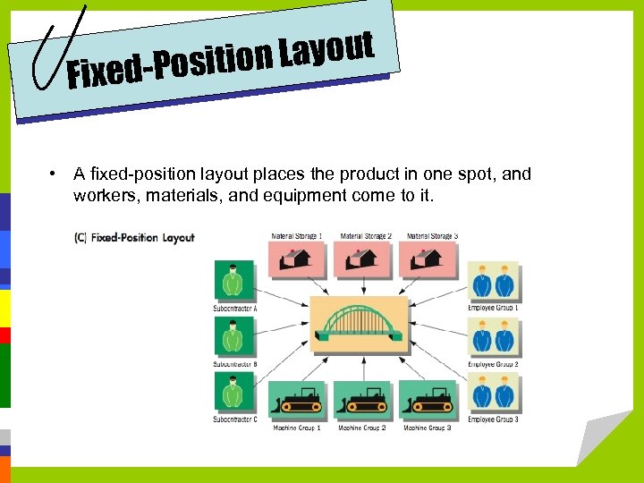 on Layout ed-Positi Fix • A fixed-position layout places the product in one spot,
