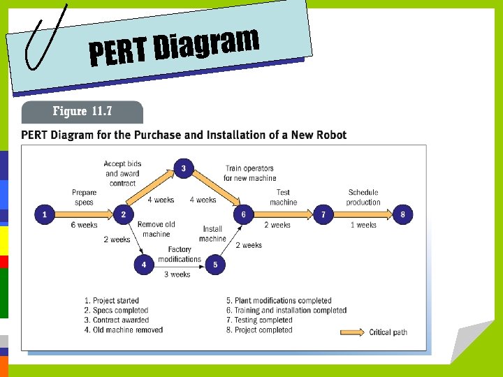 Diagram PERT 