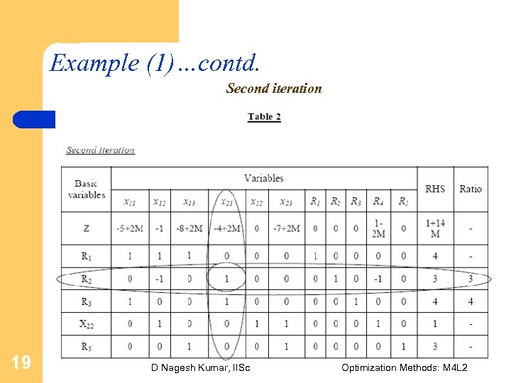 Example (1)…contd. Second iteration 19 D Nagesh Kumar, IISc Optimization Methods: M 4 L