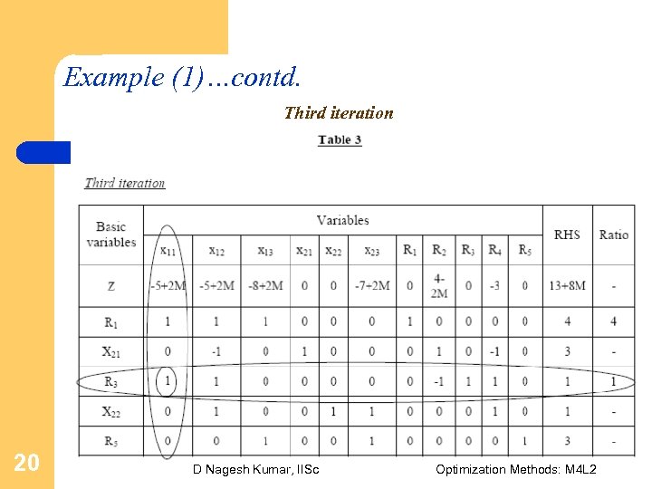 Example (1)…contd. Third iteration 20 D Nagesh Kumar, IISc Optimization Methods: M 4 L