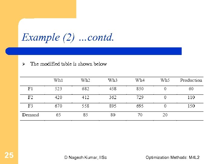 Example (2) …contd. Ø 25 The modified table is shown below D Nagesh Kumar,