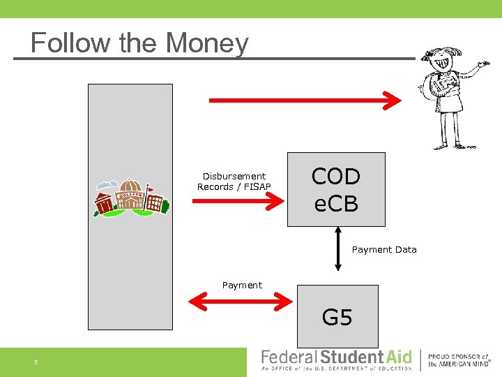 Follow the Money Disbursement Records / FISAP COD e. CB Payment Data Payment G