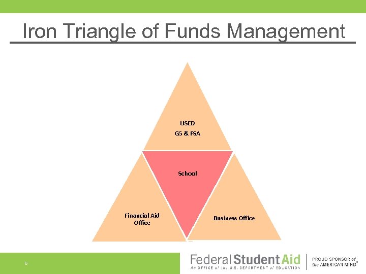 Iron Triangle of Funds Management USED G 5 & FSA School Financial Aid Office