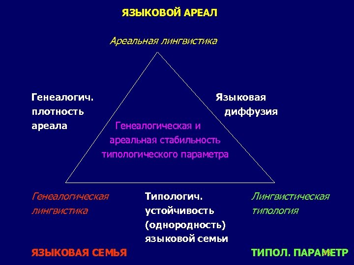 ЯЗЫКОВОЙ АРЕАЛ Ареальная лингвистика Генеалогич. плотность ареала Языковая диффузия Генеалогическая и ареальная стабильность типологического