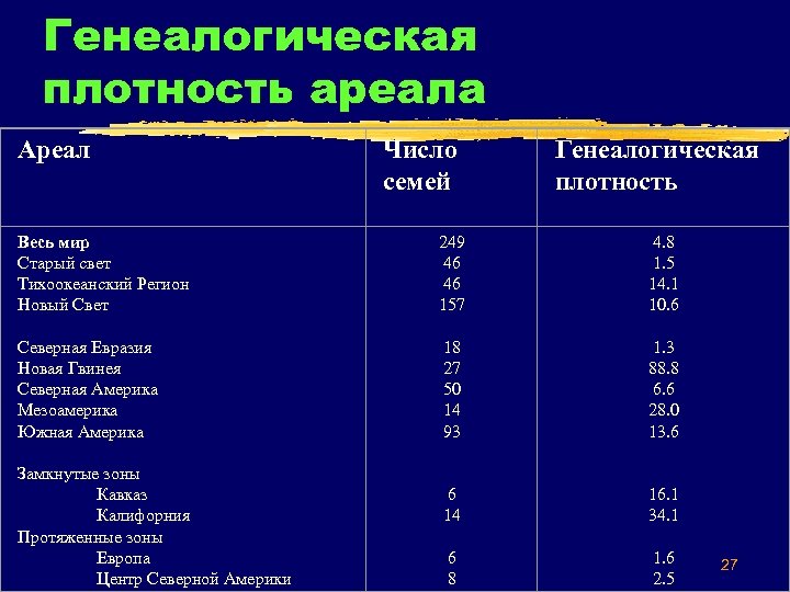 Генеалогическая плотность ареала Ареал Весь мир Старый свет Тихоокеанский Регион Новый Свет Северная Евразия