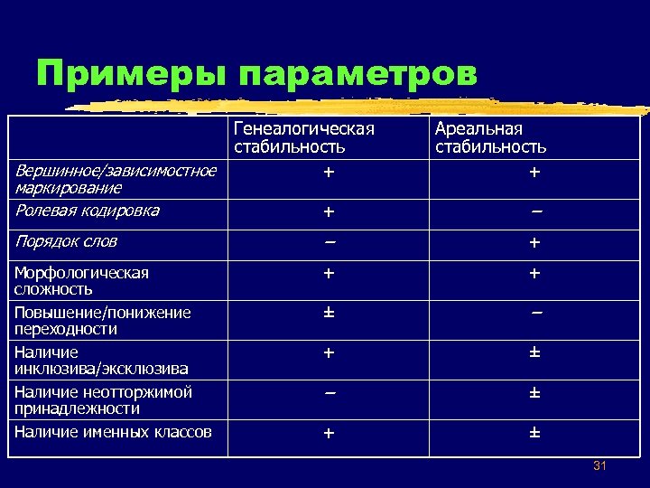Примеры параметров Вершинное/зависимостное маркирование Ролевая кодировка Генеалогическая стабильность + Ареальная стабильность + + –