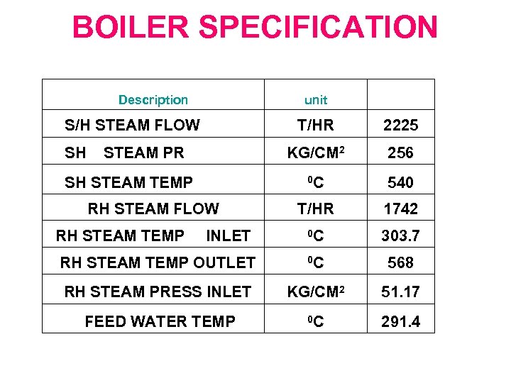 BOILER SPECIFICATION Description unit S/H STEAM FLOW T/HR 2225 KG/CM 2 256 0 C