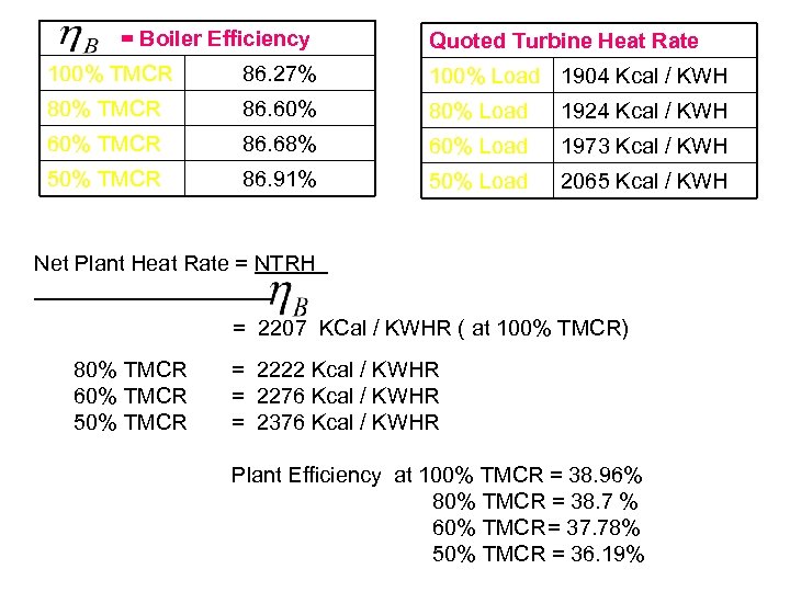 = Boiler Efficiency Quoted Turbine Heat Rate 100% TMCR 86. 27% 100% Load 1904