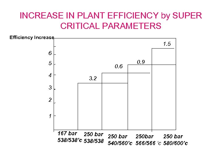 INCREASE IN PLANT EFFICIENCY by SUPER CRITICAL PARAMETERS Efficiency Increase 1. 5 6 5