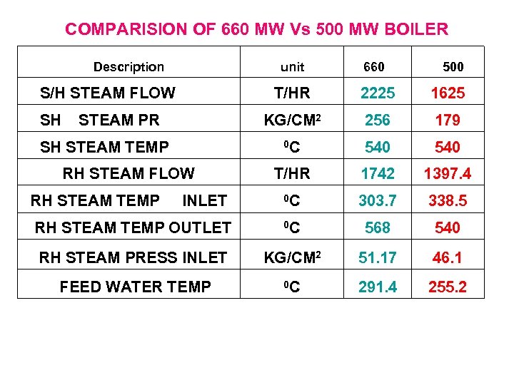 COMPARISION OF 660 MW Vs 500 MW BOILER Description unit 660 T/HR 2225 1625