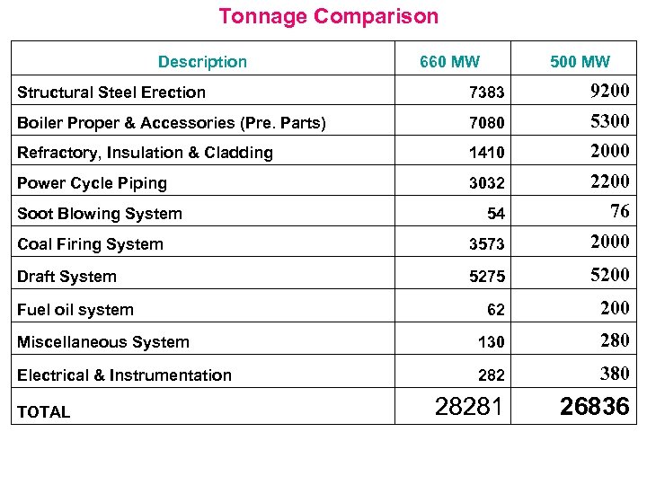 Tonnage Comparison Description 660 MW 500 MW Structural Steel Erection 7383 9200 Boiler Proper