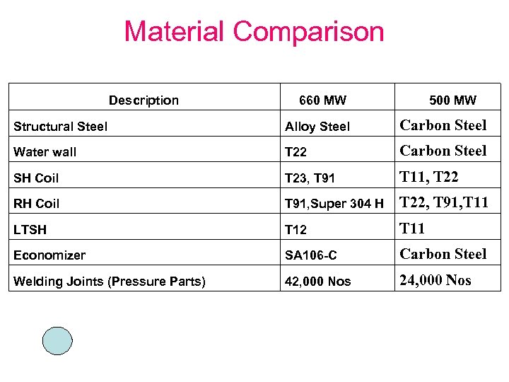 Material Comparison Description 660 MW 500 MW Structural Steel Alloy Steel Carbon Steel Water